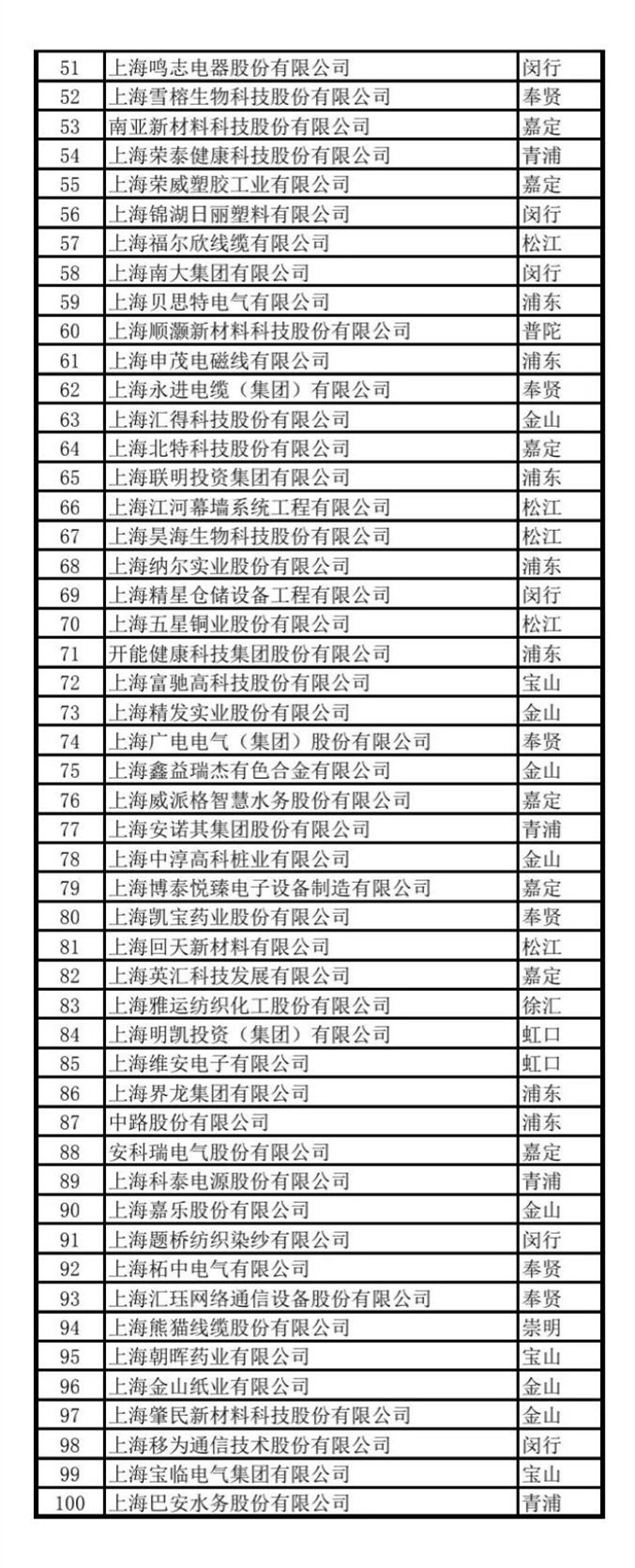 创新驱动，实力领跑 三湘印象与上海东方雨虹再度荣登上海企业百强榜